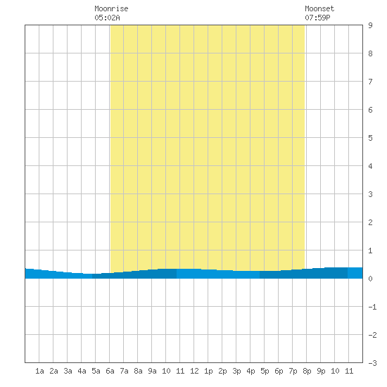 Beaverdam Creek tide chart for Tuesday, August 15, 2023
