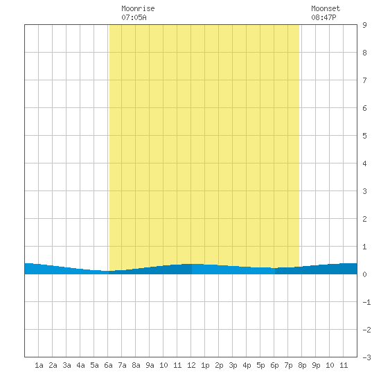 Beaverdam Creek tide chart for Thursday, August 17, 2023