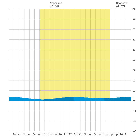 Beaverdam Creek tide chart for Friday, August 18, 2023