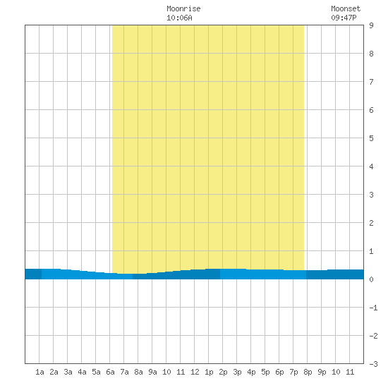 Beaverdam Creek tide chart for Sunday, August 20, 2023