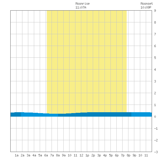 Beaverdam Creek tide chart for Monday, August 21, 2023