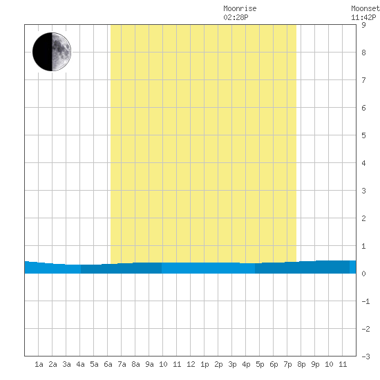 Beaverdam Creek tide chart for Thursday, August 24, 2023