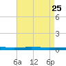 Beaverdam Creek tide chart for Friday, August 25, 2023
