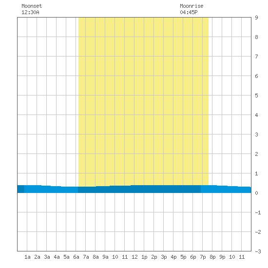 Beaverdam Creek tide chart for Saturday, August 26, 2023