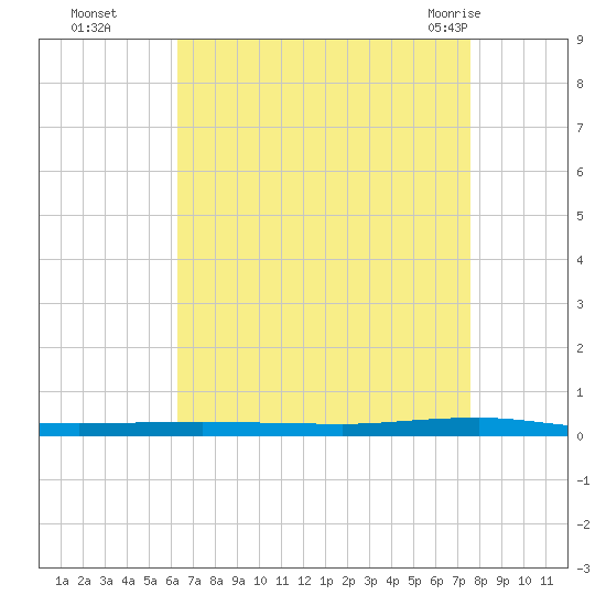 Beaverdam Creek tide chart for Sunday, August 27, 2023