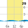Beaverdam Creek tide chart for Tuesday, August 29, 2023
