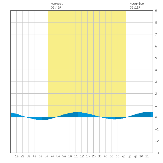 Beaverdam Creek tide chart for Thursday, August 31, 2023