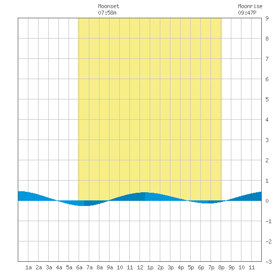 Beaverdam Creek tide chart for Thursday, August 3, 2023