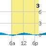 Beaverdam Creek tide chart for Thursday, August 3, 2023