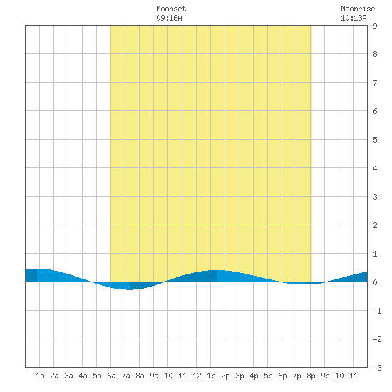 Beaverdam Creek tide chart for Friday, August 4, 2023