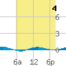 Beaverdam Creek tide chart for Friday, August 4, 2023