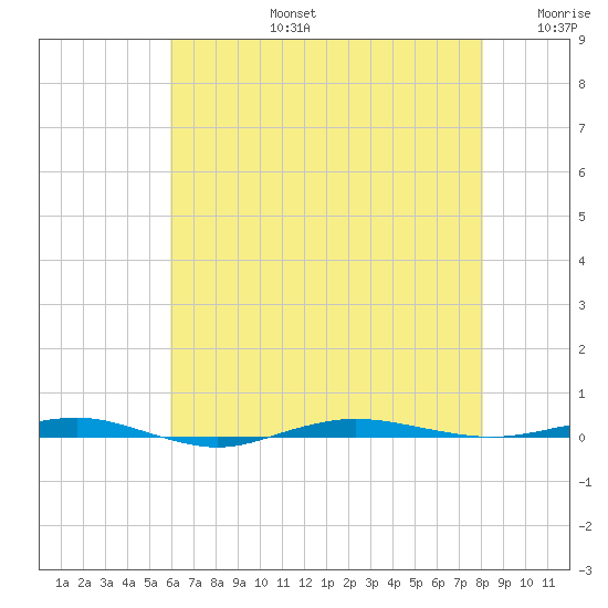 Beaverdam Creek tide chart for Saturday, August 5, 2023