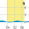 Beaverdam Creek tide chart for Saturday, August 5, 2023