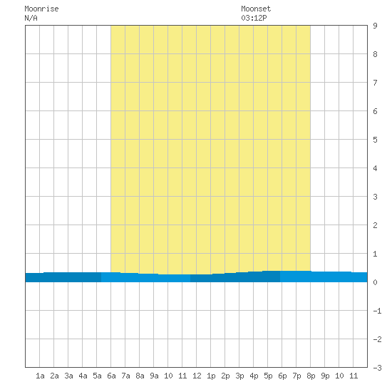 Beaverdam Creek tide chart for Wednesday, August 9, 2023
