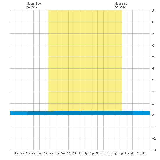 Beaverdam Creek tide chart for Monday, September 11, 2023