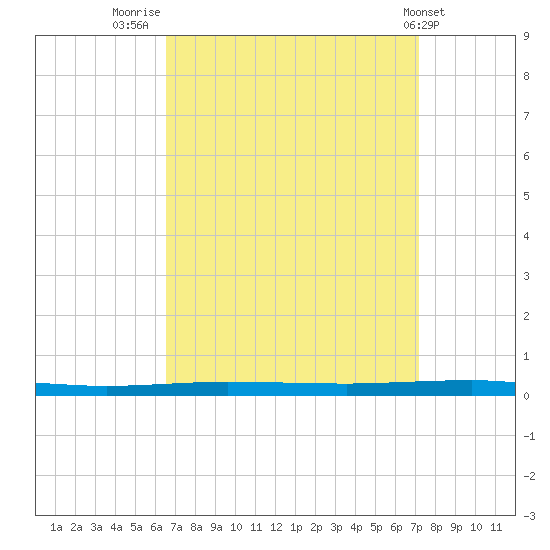 Beaverdam Creek tide chart for Tuesday, September 12, 2023