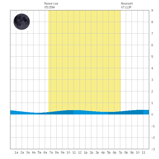 Beaverdam Creek tide chart for Thursday, September 14, 2023