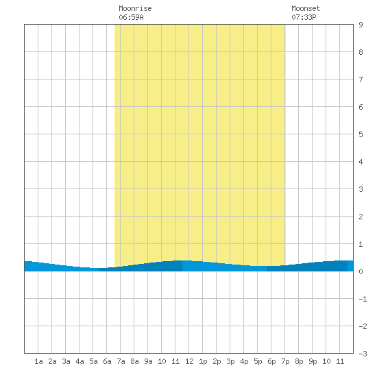 Beaverdam Creek tide chart for Friday, September 15, 2023