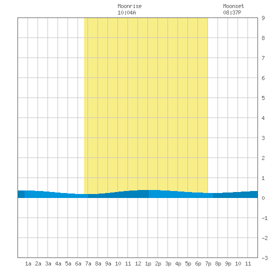 Beaverdam Creek tide chart for Monday, September 18, 2023