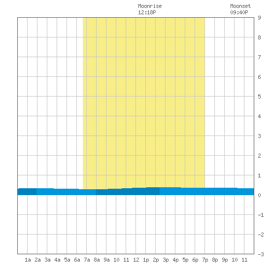 Beaverdam Creek tide chart for Wednesday, September 20, 2023
