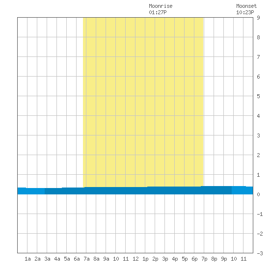 Beaverdam Creek tide chart for Thursday, September 21, 2023
