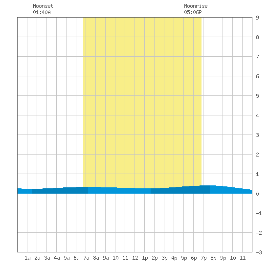 Beaverdam Creek tide chart for Monday, September 25, 2023