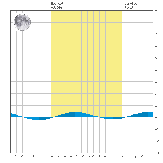 Beaverdam Creek tide chart for Friday, September 29, 2023