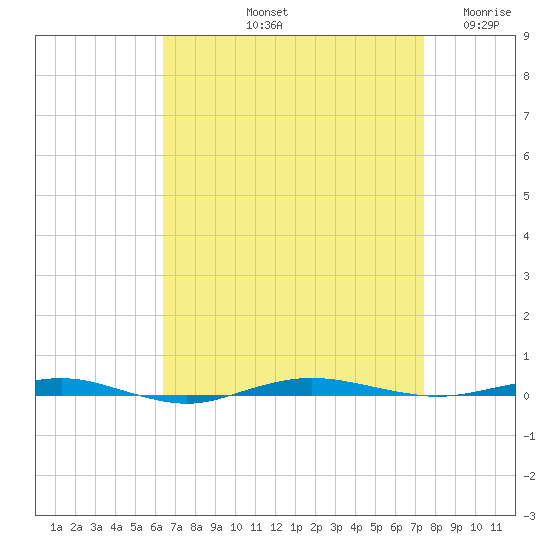 Beaverdam Creek tide chart for Sunday, September 3, 2023