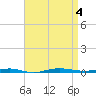 Beaverdam Creek tide chart for Monday, September 4, 2023