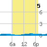 Beaverdam Creek tide chart for Tuesday, September 5, 2023