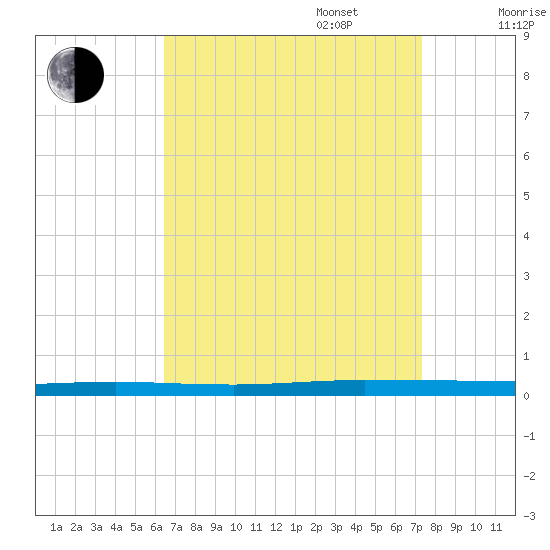 Beaverdam Creek tide chart for Wednesday, September 6, 2023