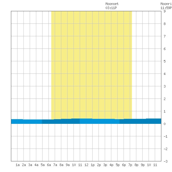 Beaverdam Creek tide chart for Thursday, September 7, 2023