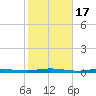 Beaverdam Creek tide chart for Tuesday, October 17, 2023