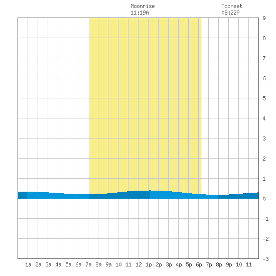 Beaverdam Creek tide chart for Wednesday, October 18, 2023