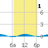 Beaverdam Creek tide chart for Sunday, October 1, 2023