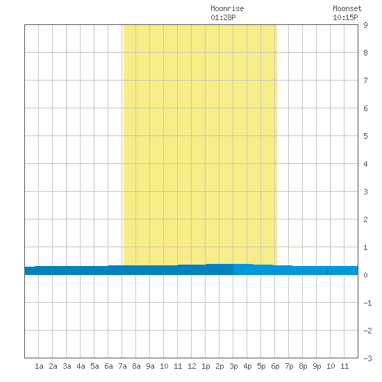 Beaverdam Creek tide chart for Friday, October 20, 2023