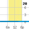 Beaverdam Creek tide chart for Friday, October 20, 2023