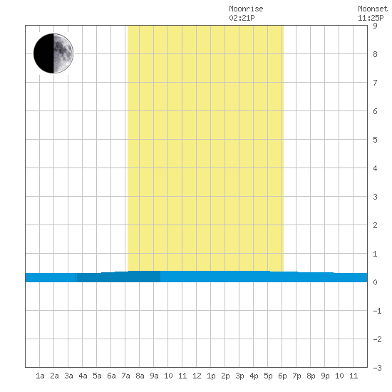 Beaverdam Creek tide chart for Saturday, October 21, 2023