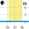 Beaverdam Creek tide chart for Saturday, October 21, 2023