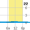 Beaverdam Creek tide chart for Sunday, October 22, 2023
