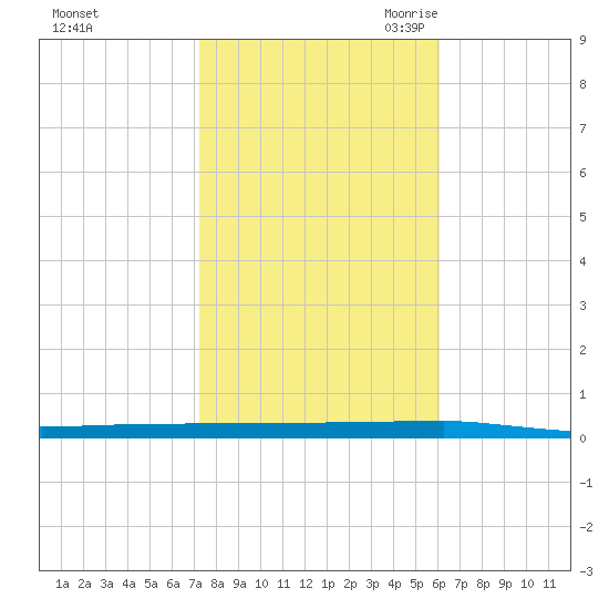 Beaverdam Creek tide chart for Monday, October 23, 2023