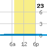 Beaverdam Creek tide chart for Monday, October 23, 2023