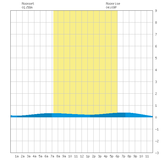 Beaverdam Creek tide chart for Tuesday, October 24, 2023
