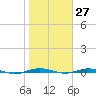 Beaverdam Creek tide chart for Friday, October 27, 2023