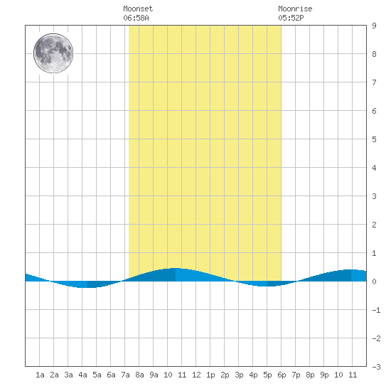 Beaverdam Creek tide chart for Saturday, October 28, 2023