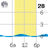 Beaverdam Creek tide chart for Saturday, October 28, 2023