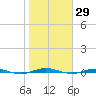 Beaverdam Creek tide chart for Sunday, October 29, 2023