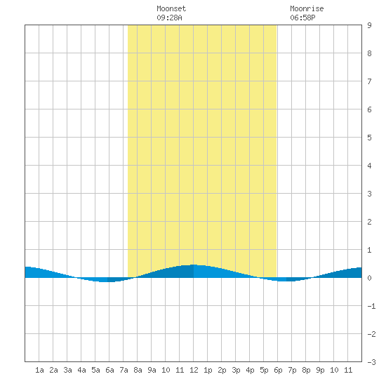 Beaverdam Creek tide chart for Monday, October 30, 2023