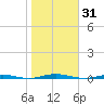 Beaverdam Creek tide chart for Tuesday, October 31, 2023