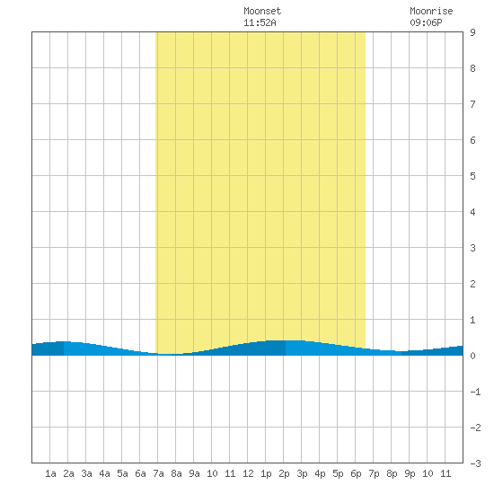 Beaverdam Creek tide chart for Tuesday, October 3, 2023